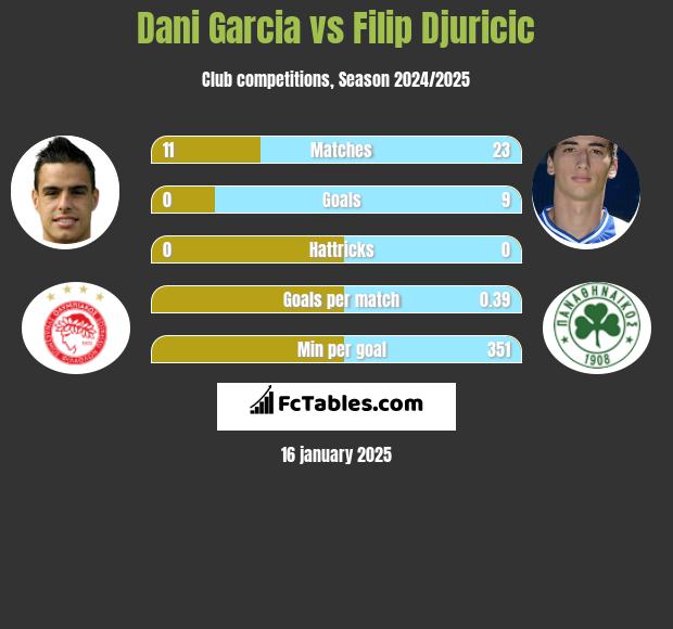 Dani Garcia vs Filip Djuricić h2h player stats