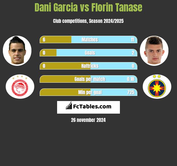 Dani Garcia vs Florin Tanase h2h player stats