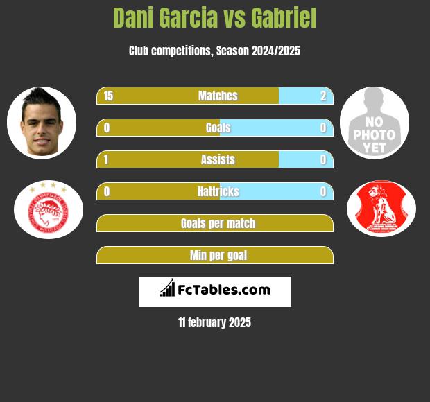 Dani Garcia vs Gabriel h2h player stats