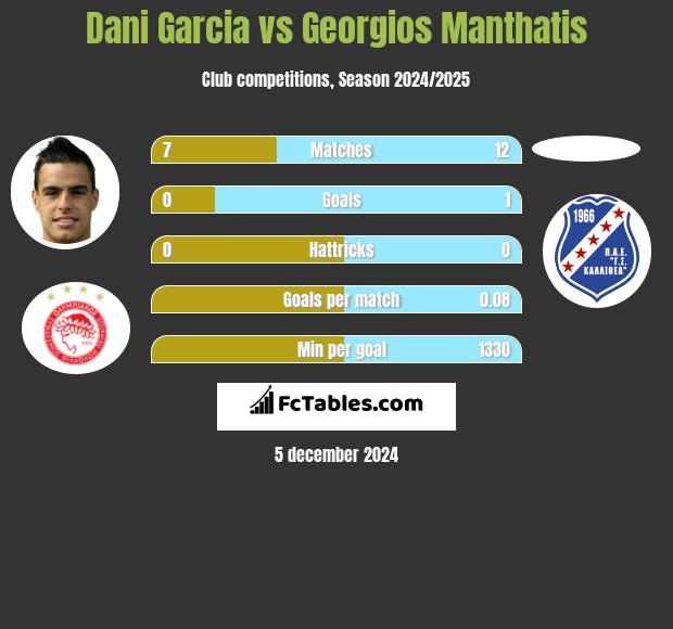 Dani Garcia vs Georgios Manthatis h2h player stats