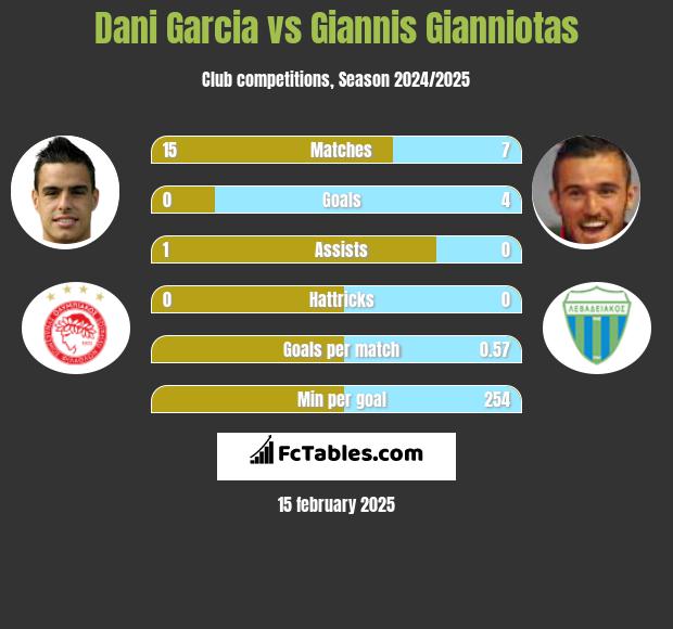 Dani Garcia vs Giannis Gianniotas h2h player stats