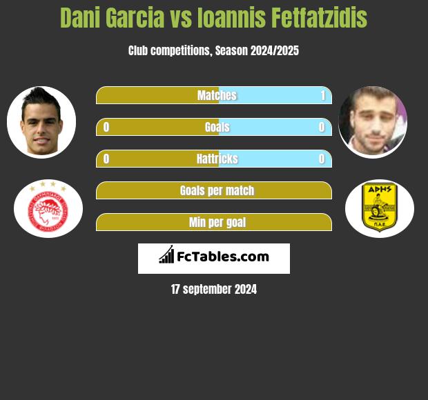 Dani Garcia vs Ioannis Fetfatzidis h2h player stats