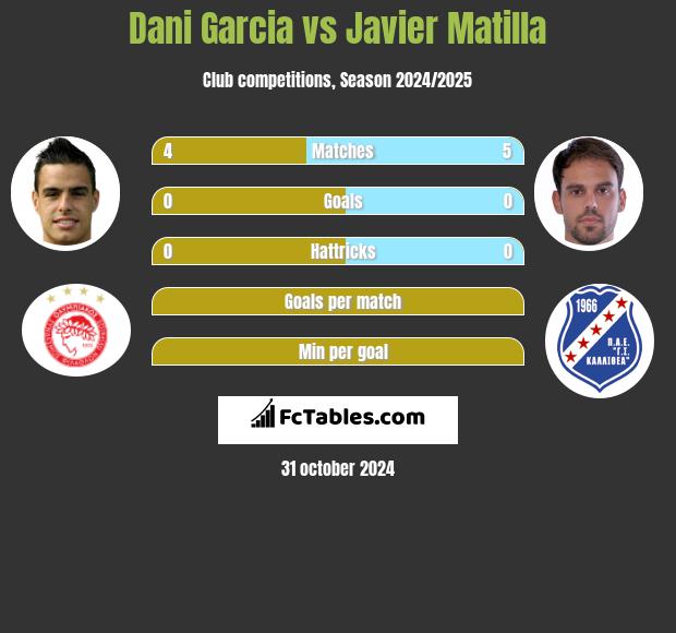 Dani Garcia vs Javier Matilla h2h player stats