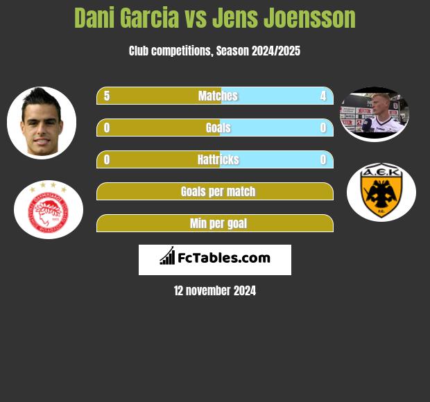 Dani Garcia vs Jens Joensson h2h player stats