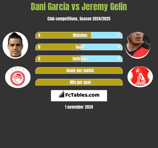 Dani Garcia vs Jeremy Gelin h2h player stats