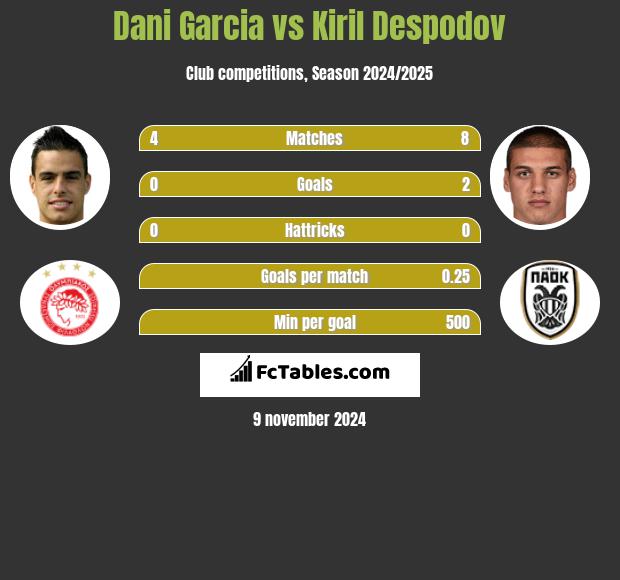 Dani Garcia vs Kiril Despodov h2h player stats