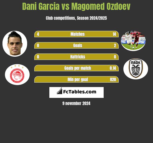 Dani Garcia vs Magomed Ozdoev h2h player stats