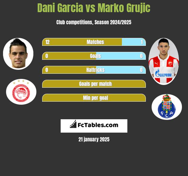 Dani Garcia vs Marko Grujic h2h player stats