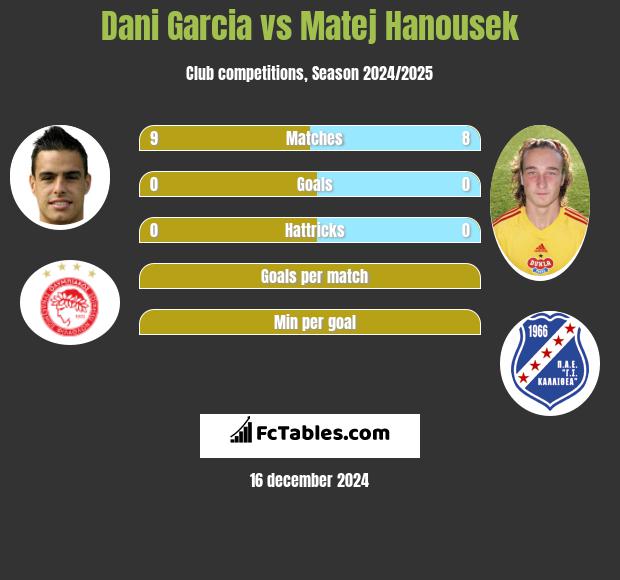 Dani Garcia vs Matej Hanousek h2h player stats