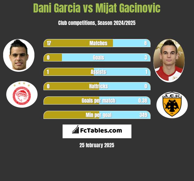 Dani Garcia vs Mijat Gacinovic h2h player stats