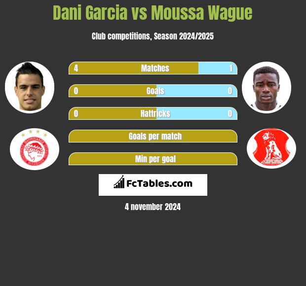 Dani Garcia vs Moussa Wague h2h player stats