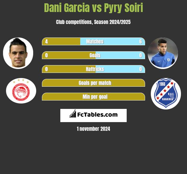 Dani Garcia vs Pyry Soiri h2h player stats