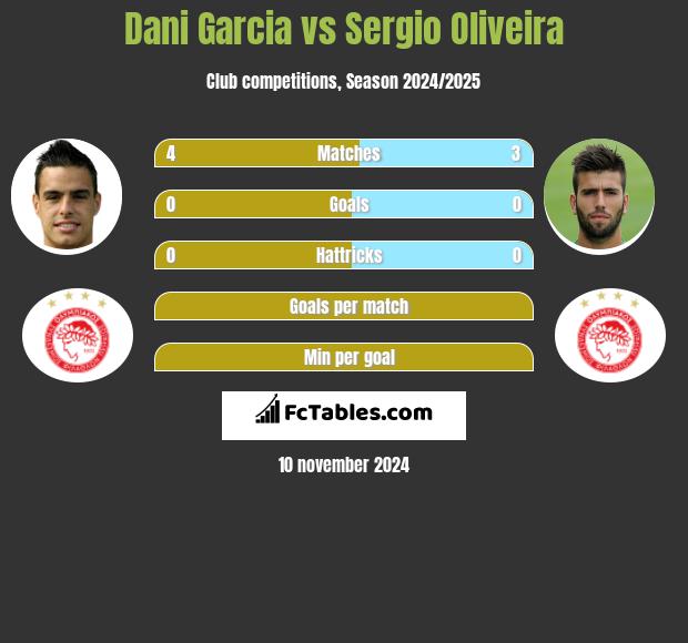 Dani Garcia vs Sergio Oliveira h2h player stats