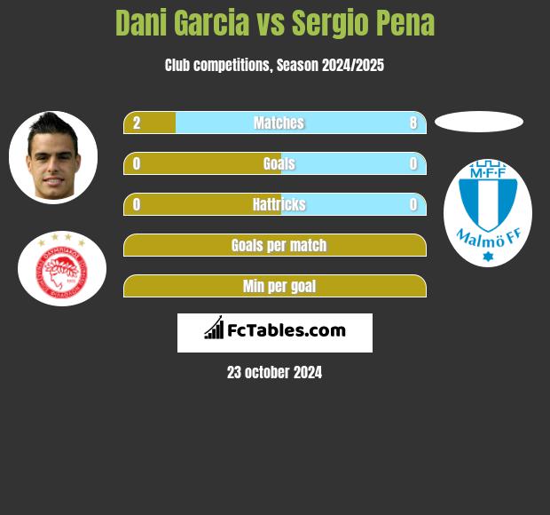 Dani Garcia vs Sergio Pena h2h player stats