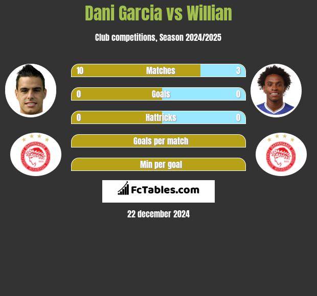 Dani Garcia vs Willian h2h player stats