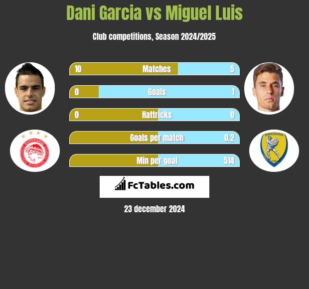 Dani Garcia vs Miguel Luis h2h player stats