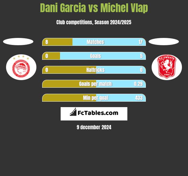 Dani Garcia vs Michel Vlap h2h player stats