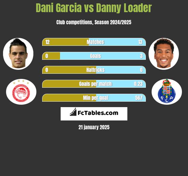 Dani Garcia vs Danny Loader h2h player stats