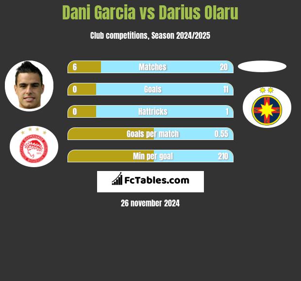 Dani Garcia vs Darius Olaru h2h player stats