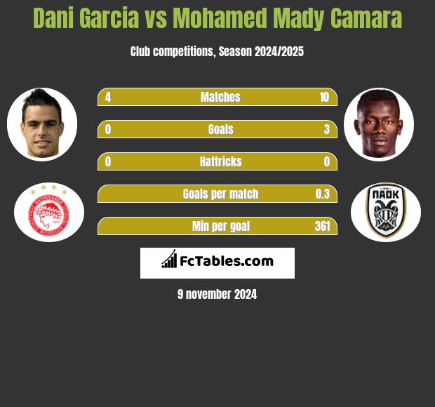 Dani Garcia vs Mohamed Mady Camara h2h player stats