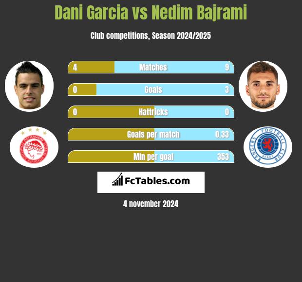 Dani Garcia vs Nedim Bajrami h2h player stats