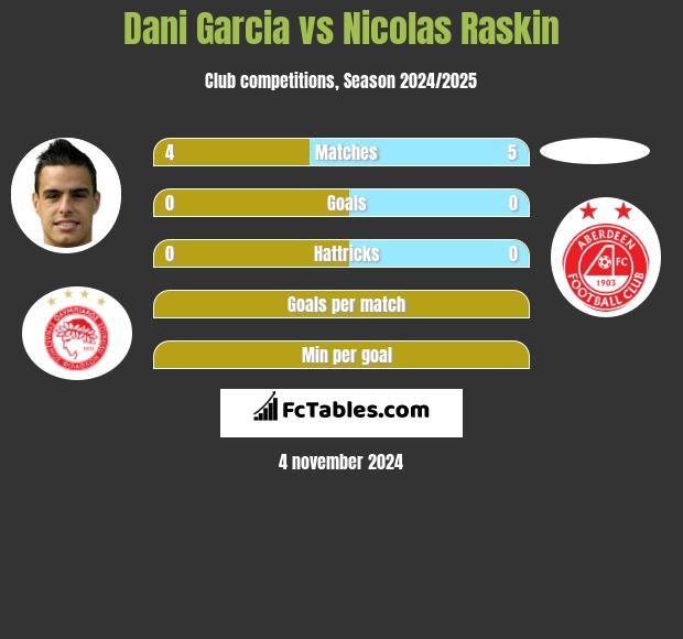 Dani Garcia vs Nicolas Raskin h2h player stats