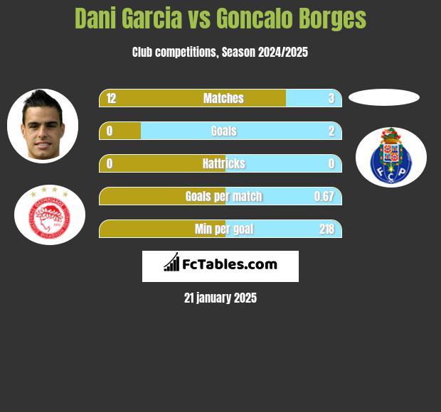 Dani Garcia vs Goncalo Borges h2h player stats