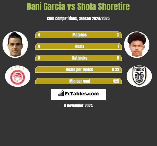 Dani Garcia vs Shola Shoretire h2h player stats