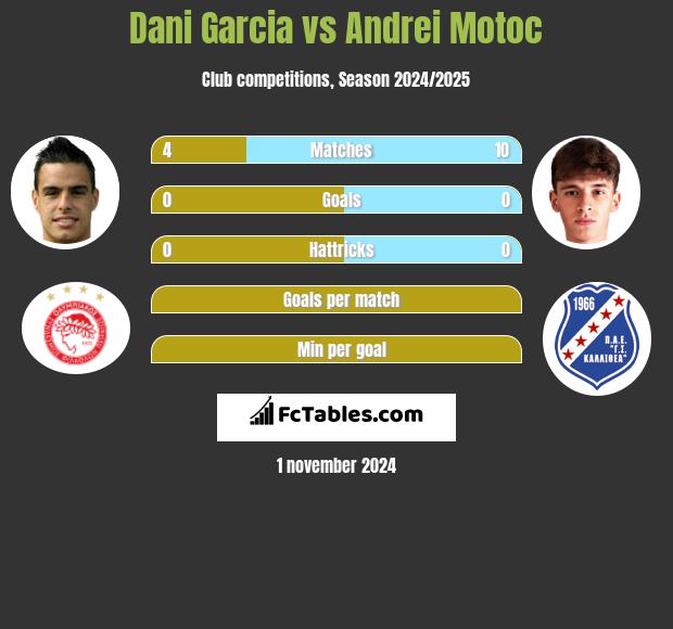 Dani Garcia vs Andrei Motoc h2h player stats