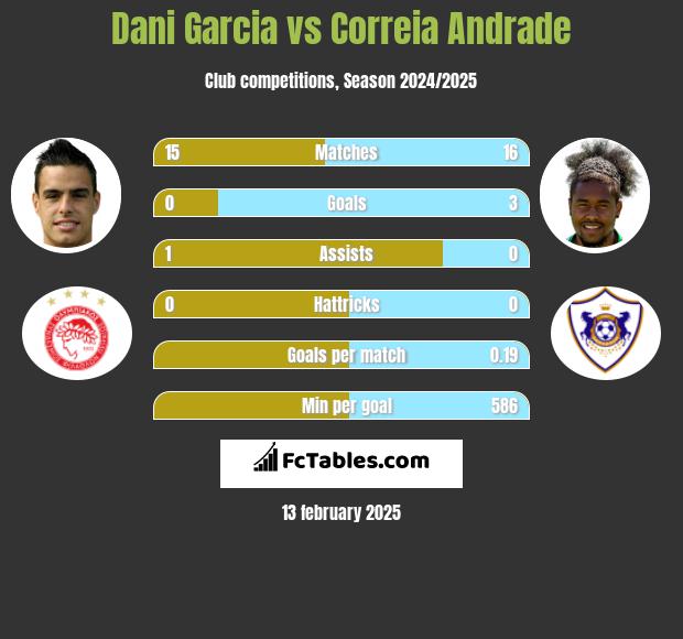 Dani Garcia vs Correia Andrade h2h player stats