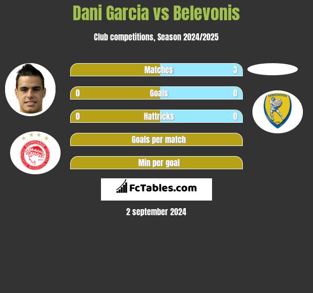 Dani Garcia vs Belevonis h2h player stats