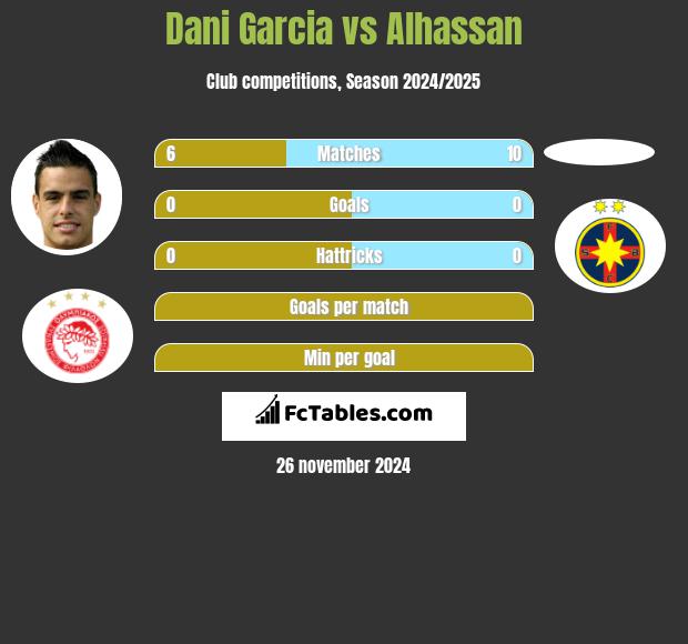 Dani Garcia vs Alhassan h2h player stats