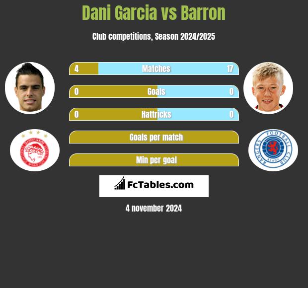 Dani Garcia vs Barron h2h player stats