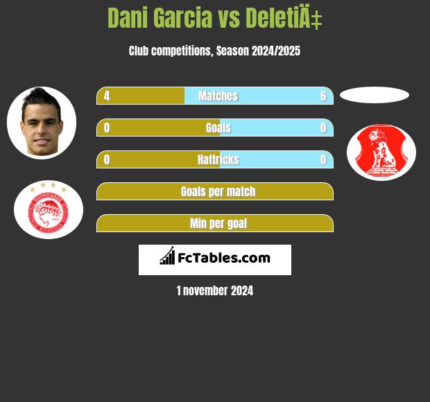 Dani Garcia vs DeletiÄ‡ h2h player stats