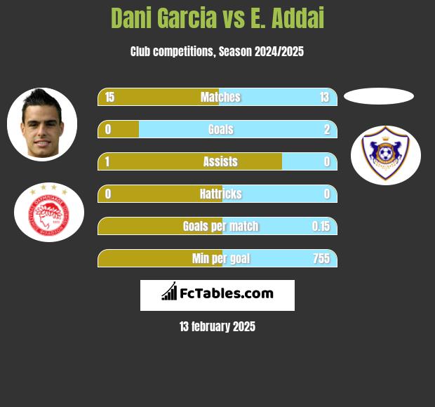 Dani Garcia vs E. Addai h2h player stats