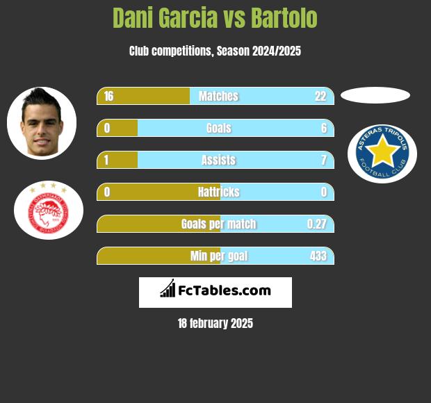 Dani Garcia vs Bartolo h2h player stats