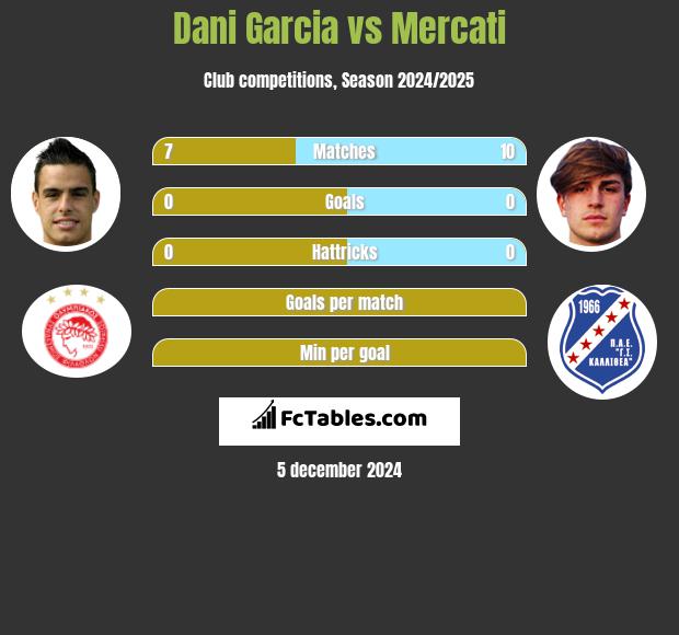 Dani Garcia vs Mercati h2h player stats