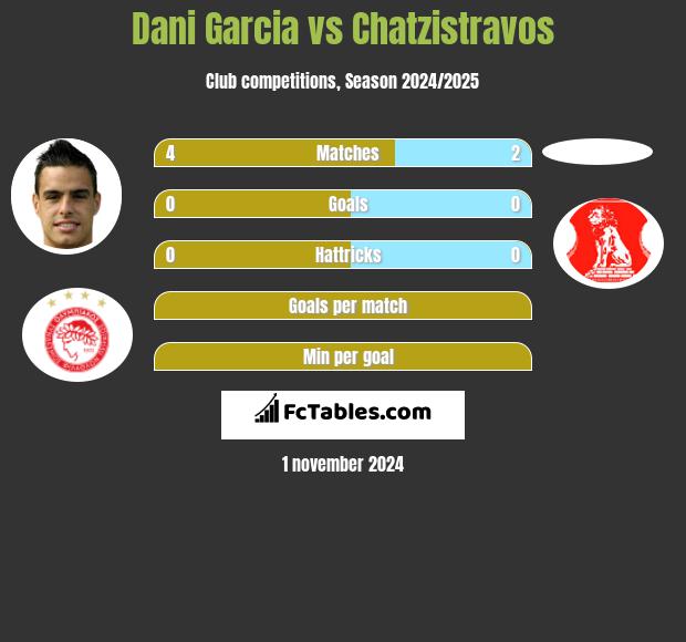 Dani Garcia vs Chatzistravos h2h player stats