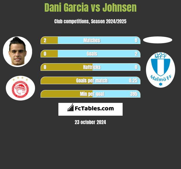 Dani Garcia vs Johnsen h2h player stats