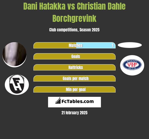 Dani Hatakka vs Christian Dahle Borchgrevink h2h player stats