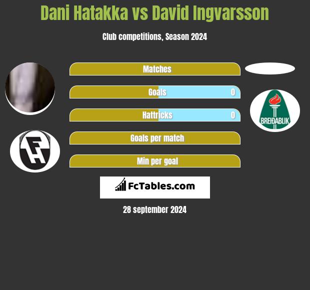 Dani Hatakka vs David Ingvarsson h2h player stats