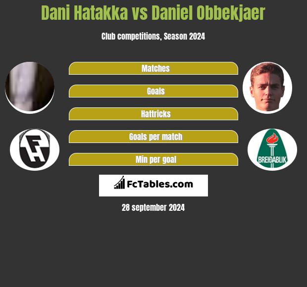 Dani Hatakka vs Daniel Obbekjaer h2h player stats