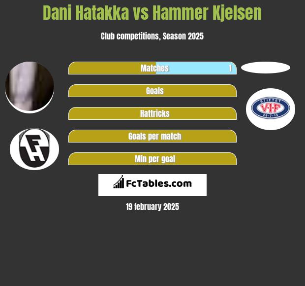 Dani Hatakka vs Hammer Kjelsen h2h player stats