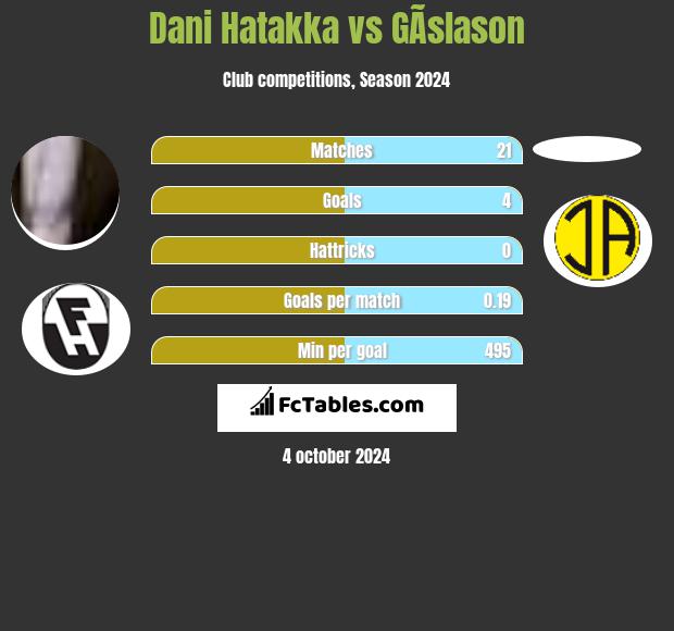 Dani Hatakka vs GÃ­slason h2h player stats