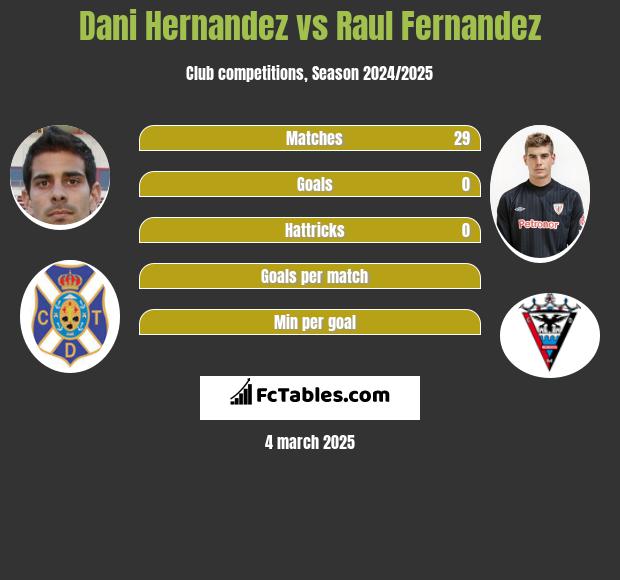 Dani Hernandez vs Raul Fernandez h2h player stats