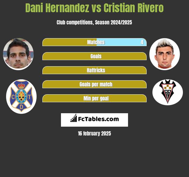 Dani Hernandez vs Cristian Rivero h2h player stats