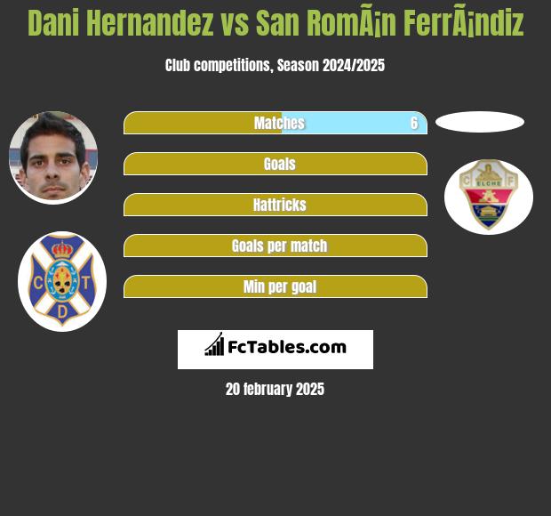 Dani Hernandez vs San RomÃ¡n FerrÃ¡ndiz h2h player stats