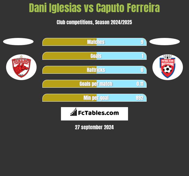 Dani Iglesias vs Caputo Ferreira h2h player stats