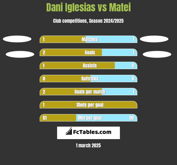 Dani Iglesias vs Matei h2h player stats