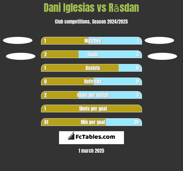 Dani Iglesias vs Răsdan h2h player stats